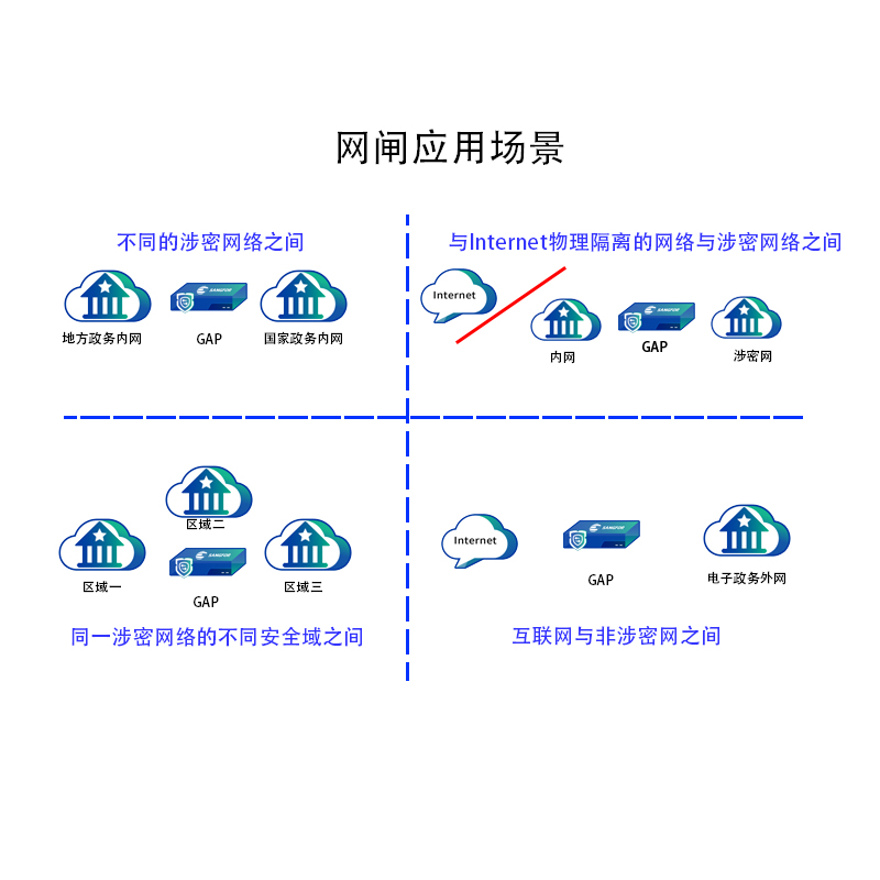 网闸系统