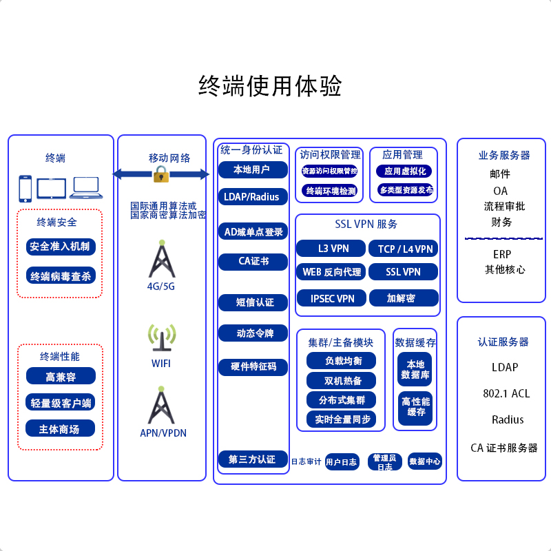 SSL安全接入系统